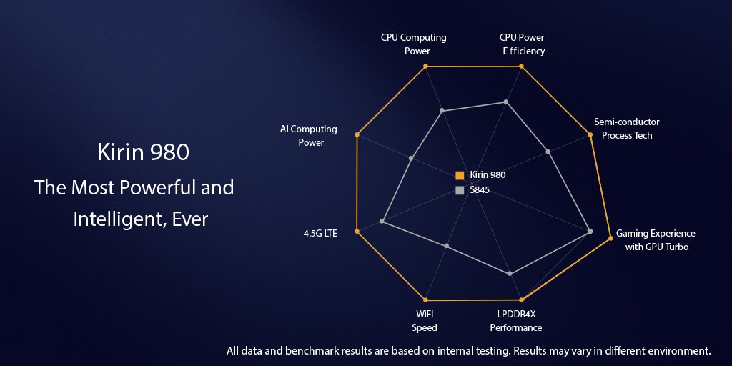 Kirin 980 - Huawei se jure de détrôner Qualcomm et Apple 4 Dl7aYN2X4AAktGI