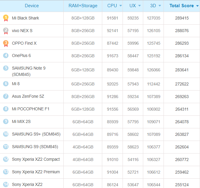 Benchmarks - Les Smartphones les Plus Rapides de 2018 5 antutu andr