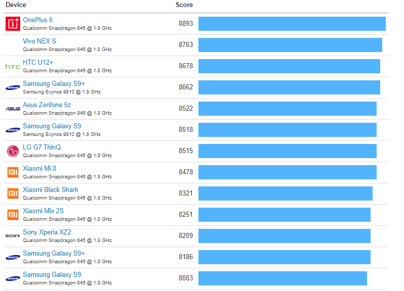 Benchmarks - Les Smartphones les Plus Rapides de 2018 6 geekbench