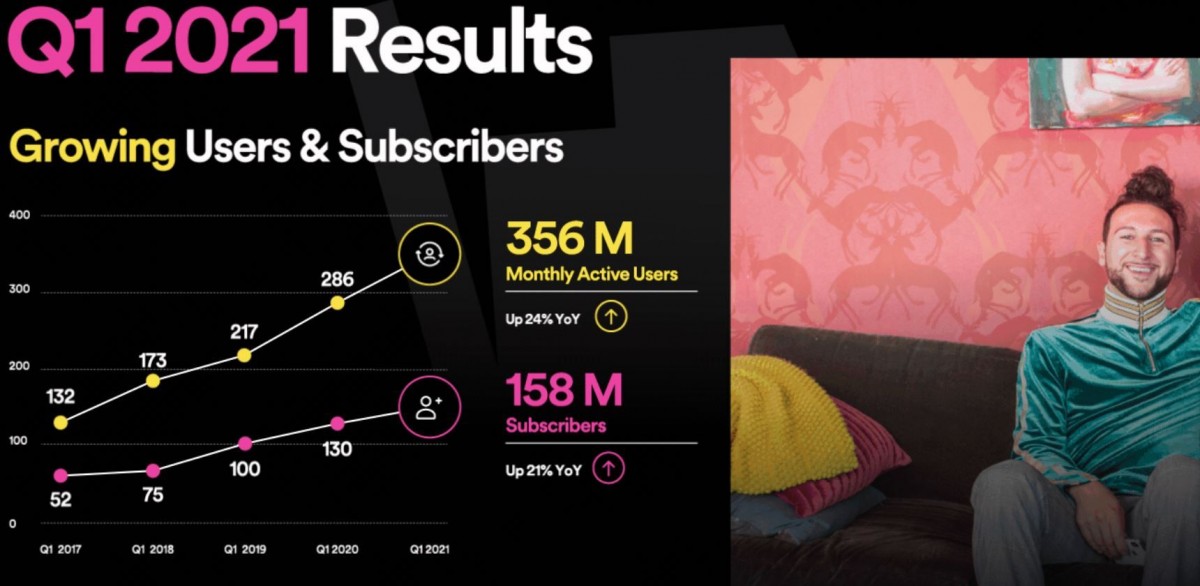 Spotify compte désormais 158 millions de clients payants et lance une option d'abonnement aux podcasts. Spotify compte désormais 158 millions de clients payants et lance une option d'abonnement aux podcasts.