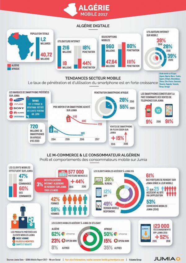 Jumia : Livre Blanc, L’Algérie Mobile 2017 4 jumia