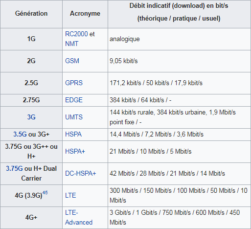 5G - Tout ce que vous devez savoir sur le réseau de l'Avenir 2 1G 2G 3G 4G 5G