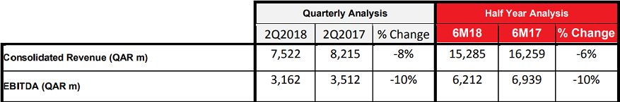 Groupe Ooredoo - Des hauts et des bas à l'international 4 ooredoo revenus