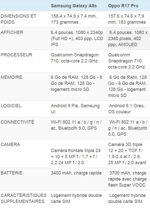 Comparaison de Spécifications : Samsung Galaxy A8s vs Oppo R17 Pro 3 comparaisons-de-specifications.-oppo-vs-galaxy A8S