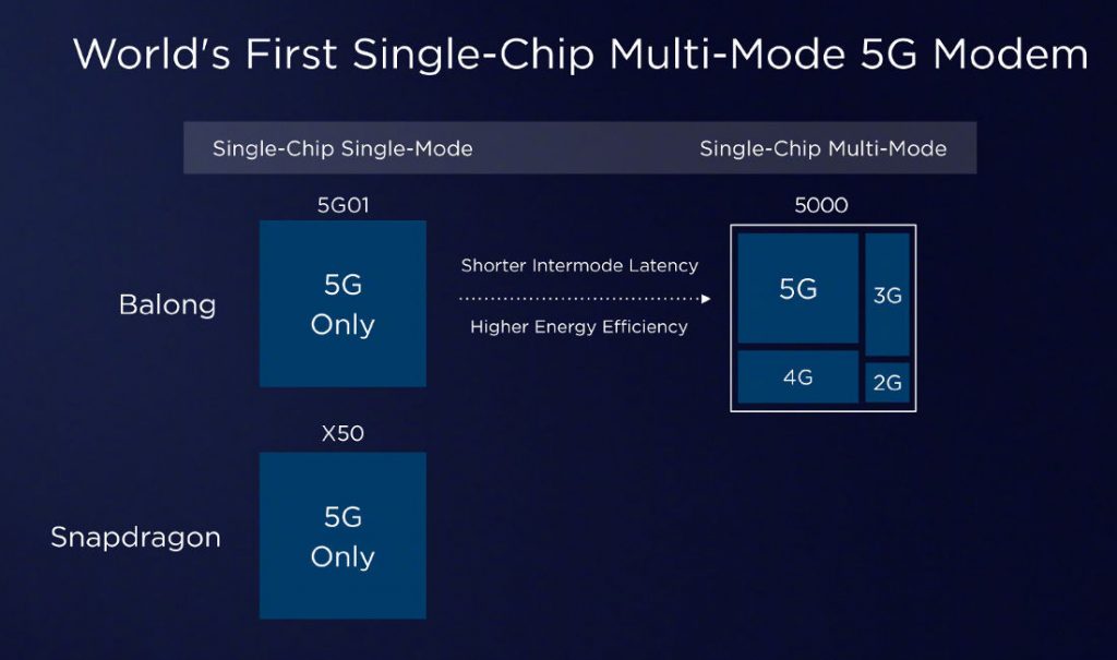 Huawei annonce un modem Balong 5000 5G avec des vitesses allant jusqu'à 6,5 Gbps 5 Huawei-Balong-5000