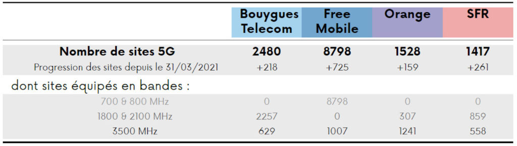 Développement de la 5G en mai 2021 : Free est plus avancé que les trois autres concurrents regroupés 2 Deploiement 5G Arcep Mai 2021 1024x290 1