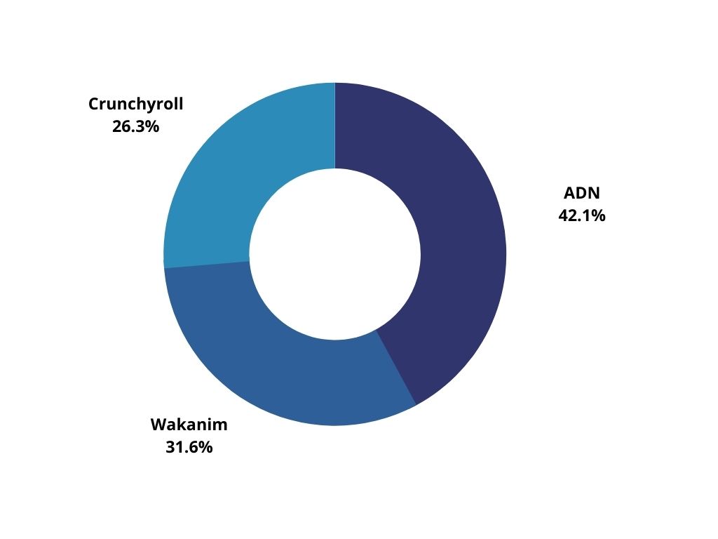 Crunchyroll vs Wakanim vs ADN : Comparaison des services de streaming animés Crunchyroll vs Wakanim vs ADN : Comparaison des services de streaming animés